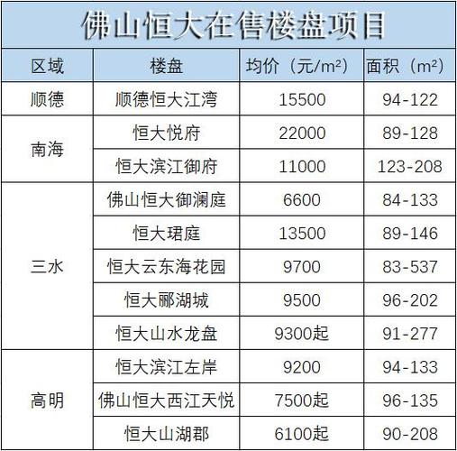 佛山恒大30万一套，探秘佛山恒大楼盘价格和优惠  第1张