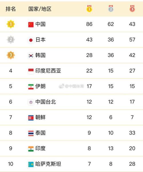 2018年雅加达亚运会各国奖牌榜排名情况  第2张