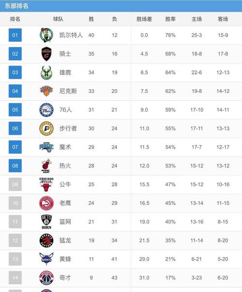 nba新赛季常规赛排名，最新战绩和球队排名  第2张