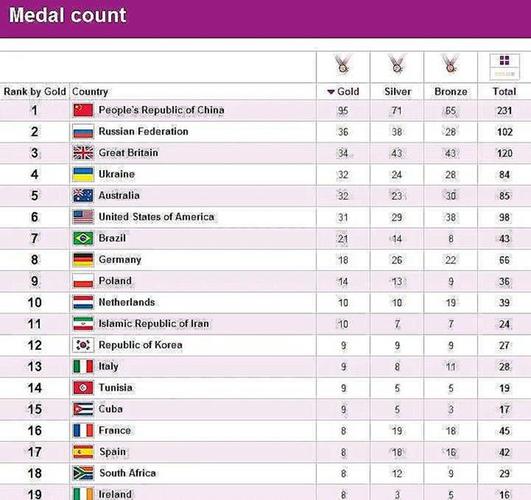 1992年巴塞罗那残奥会排行榜，残奥会历届比赛排名总览  第1张