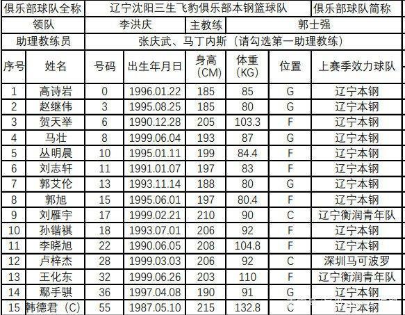 2019cba辽宁队队名单，辽宁队阵容大介绍  第2张