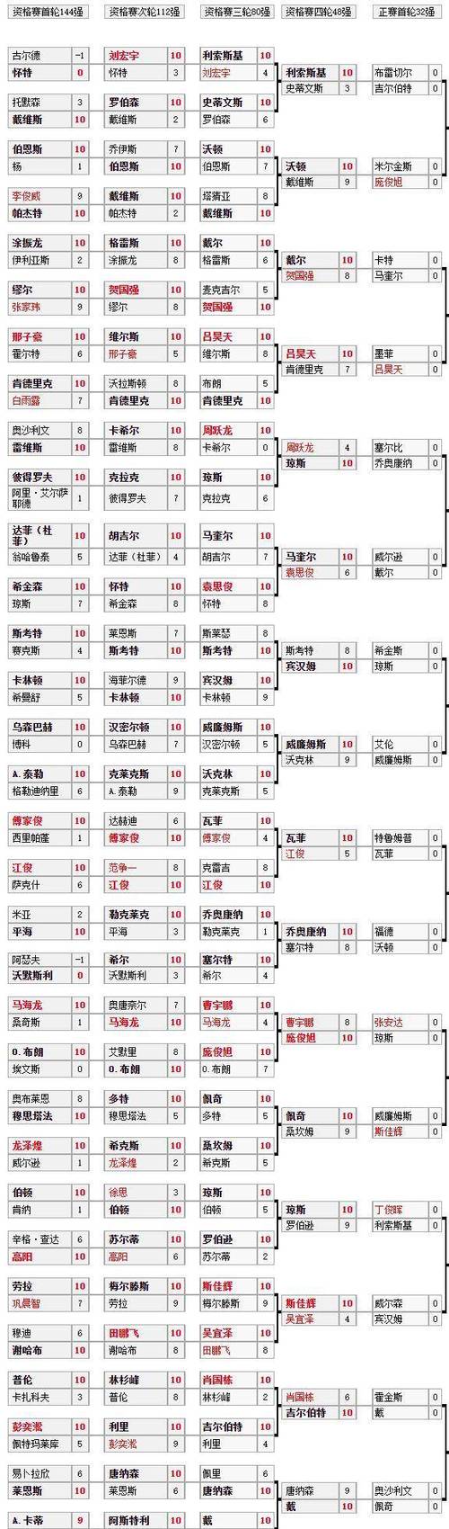 丁俊晖世锦赛2020赛程，详细赛程安排及对手分析  第2张