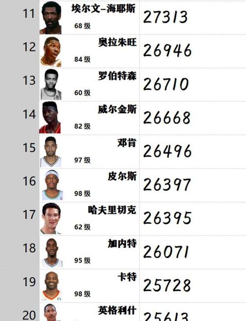 NBA历史得分最高排名，球场巨星的得分王者之路  第1张