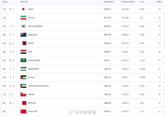 国际足联排名完整，最新一期国际足联排名榜单  第2张