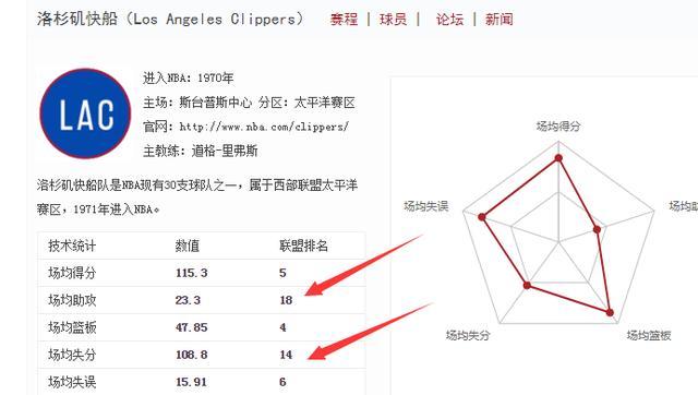 NA快船湖人，最新赛况和球队分析  第2张