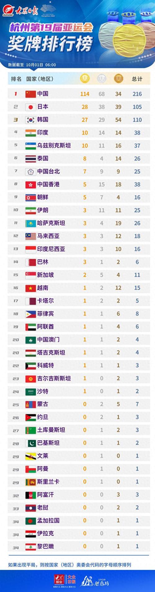 雅加达亚运会金牌榜，最新排名及获奖情况  第1张