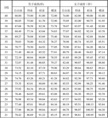 100米自由泳120秒什么水平，析游泳成绩的等级和水平  第1张