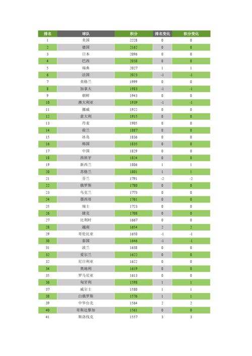 关岛女足世界排名，了解关岛女足在国际足坛的排名情况  第1张