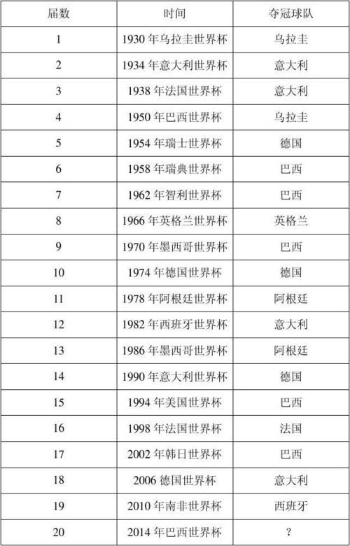 2010年足球世界杯冠军是哪个，介绍世界杯历届冠军  第2张