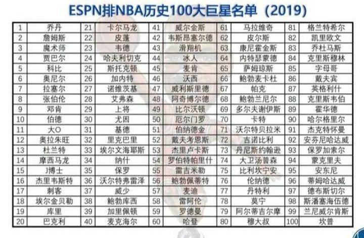 ESPNNA现役球星排名2021，谁是现役NA最强球星  第2张