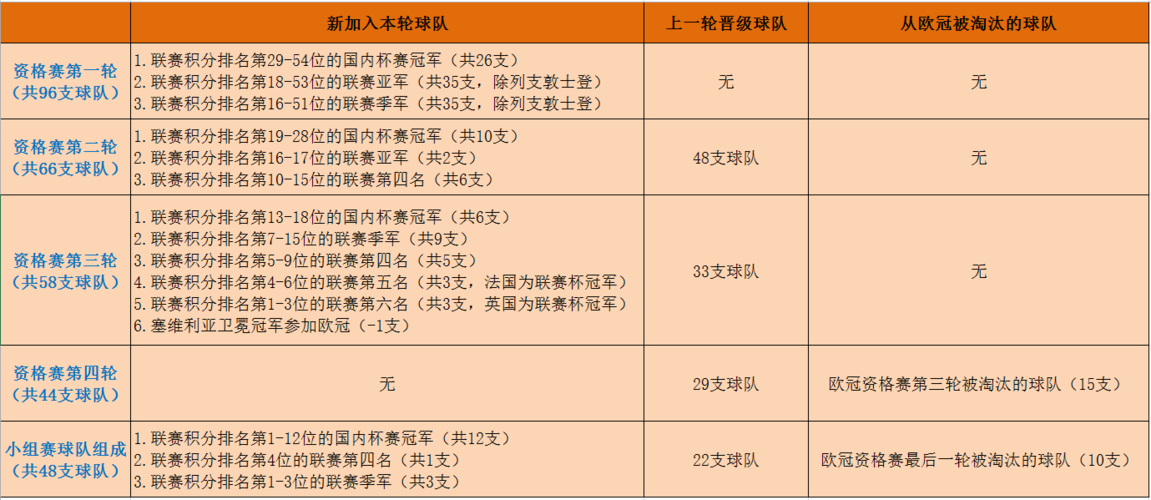 欧冠杯联赛竞赛机制，欧冠杯联赛竞赛机制规则  第1张