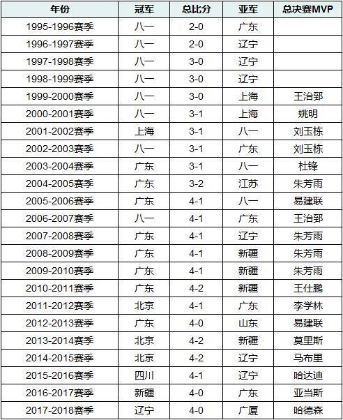 CBA历届冠军都有谁  第1张