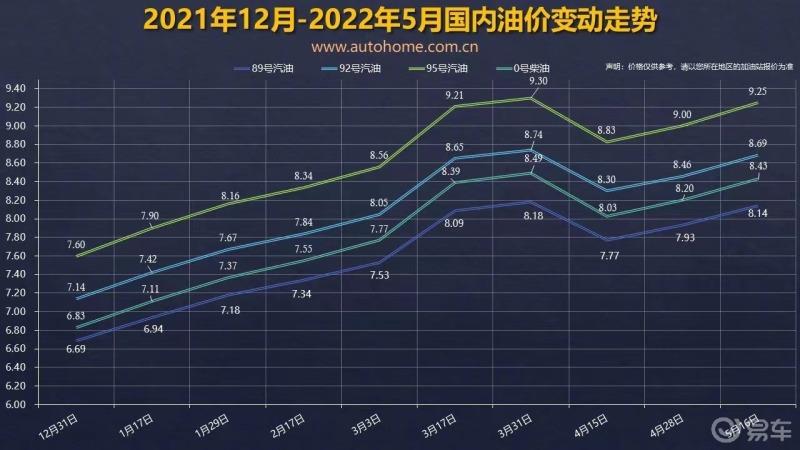 油价调整5月30日开启  第1张