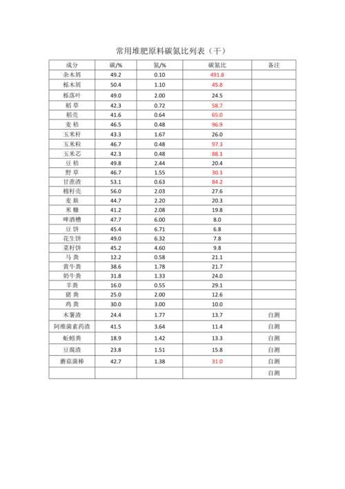 碳氮磷比分别是什么意思  第1张