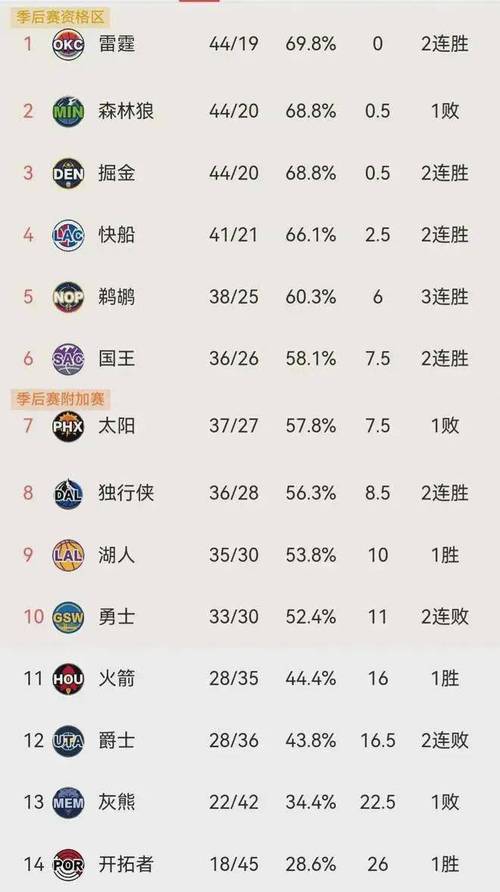 NBA勇士战绩常规赛排名  第1张