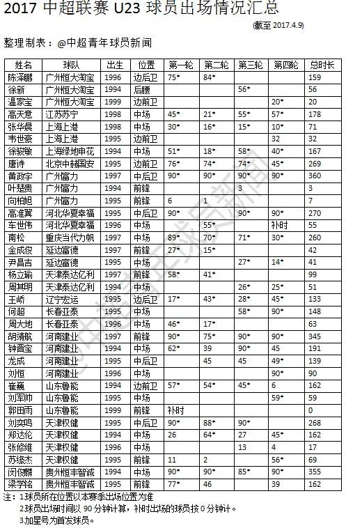 中超u23上场时间表格  第1张