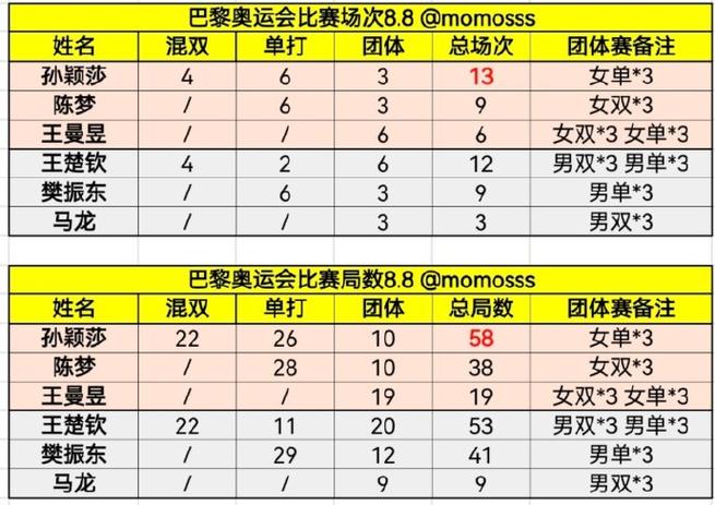 乒乓球奥运会赛程表  第1张