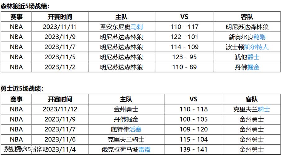 NBA森林狼比赛预测分析  第1张