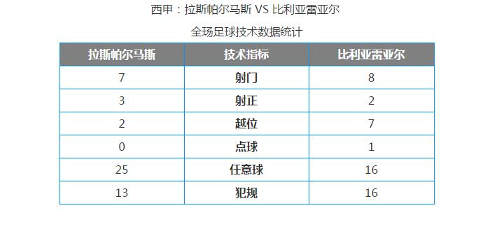 拉斯帕尔马斯VS比利亚雷亚尔历史比分  第1张