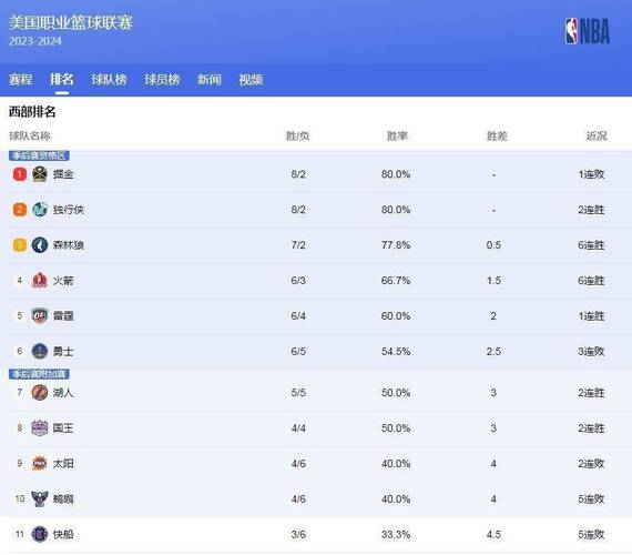 NBA76人战绩西部排名榜  第1张