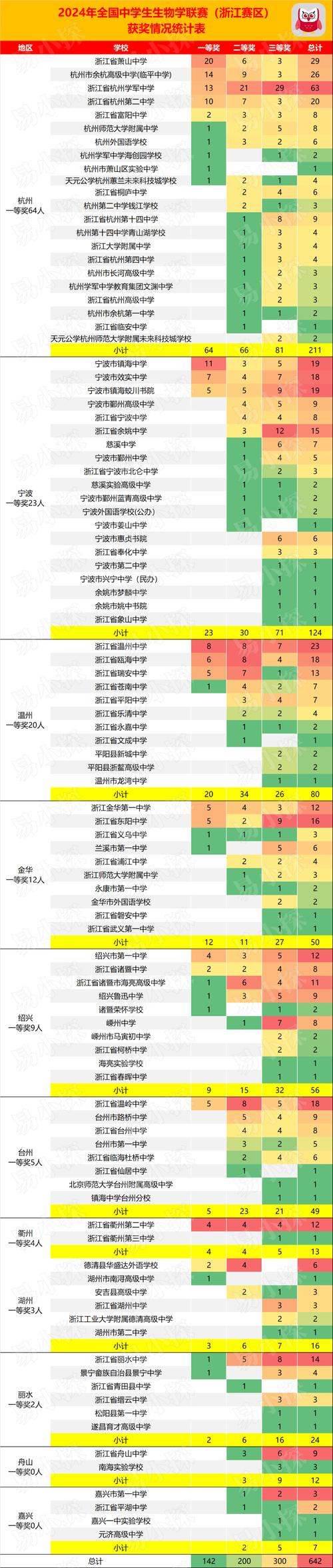 浙江生物联赛多少分国三  第1张