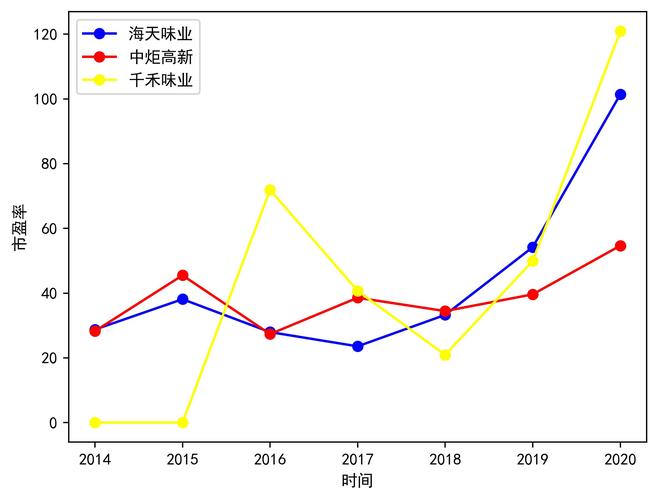 如何对比分析市盈率  第1张