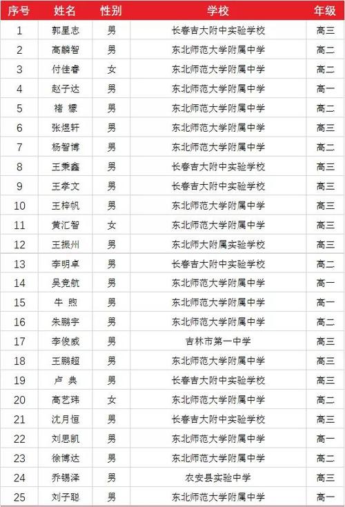 联赛省二能进省队吗  第1张