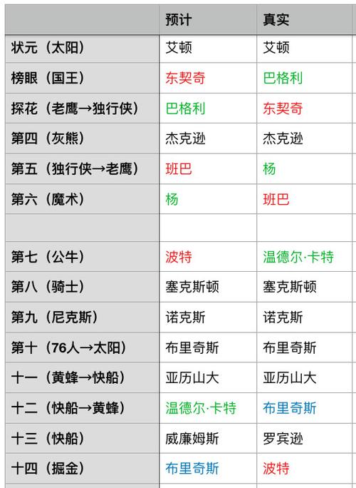 每个球队的选秀情况详解  第1张