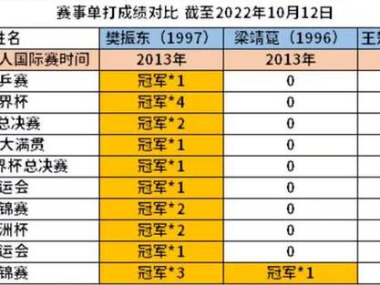 樊振东世乒赛历届成绩  第1张