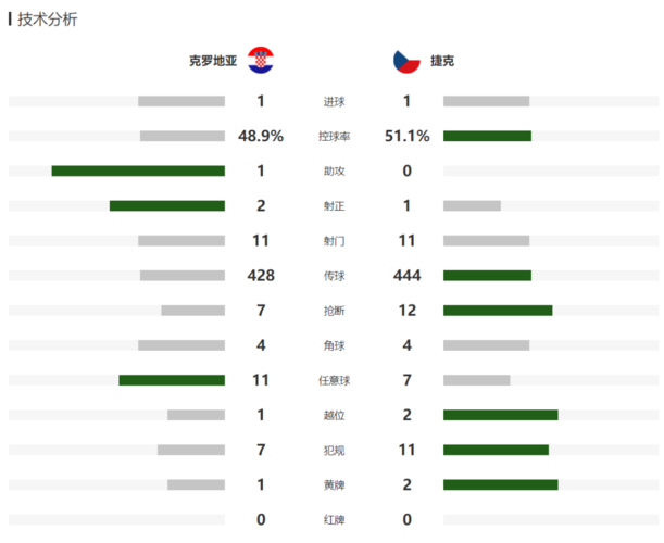 克罗地亚对捷克数据  第1张