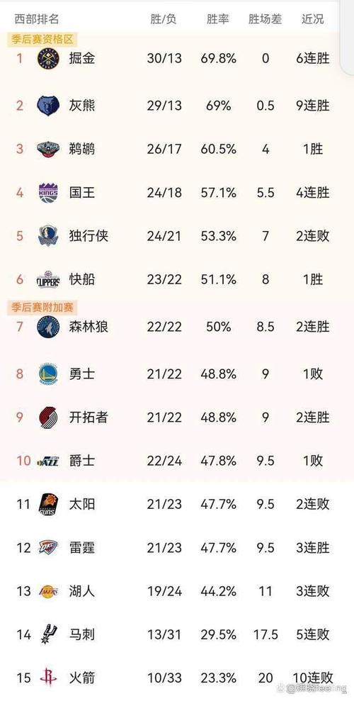 NBA火箭队常规赛排名  第1张