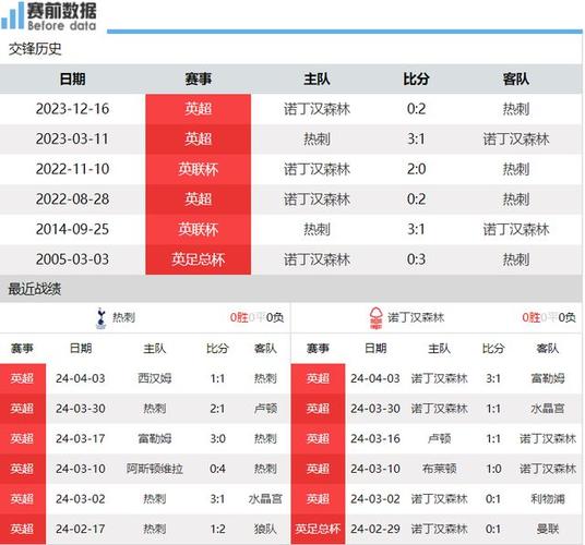 诺丁汉森林VS热刺历史比分  第1张