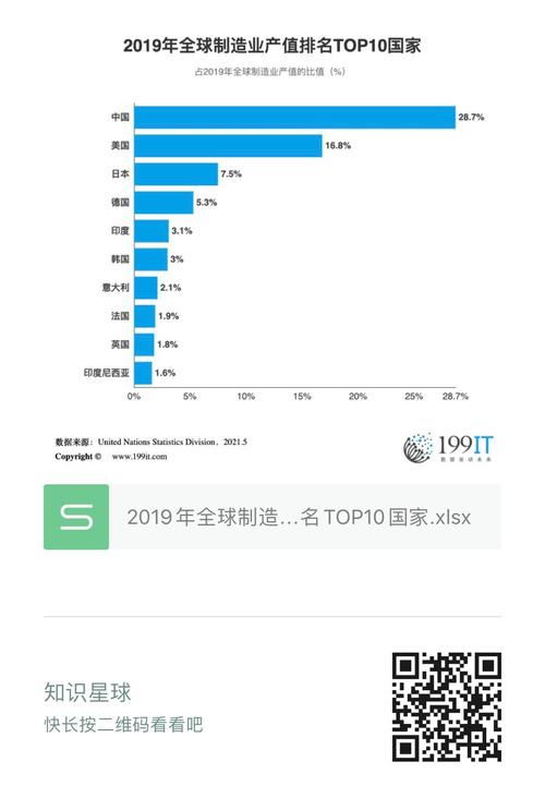 全世界一共有多少行业  第1张