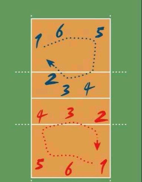 排球队员怎么轮换  第1张