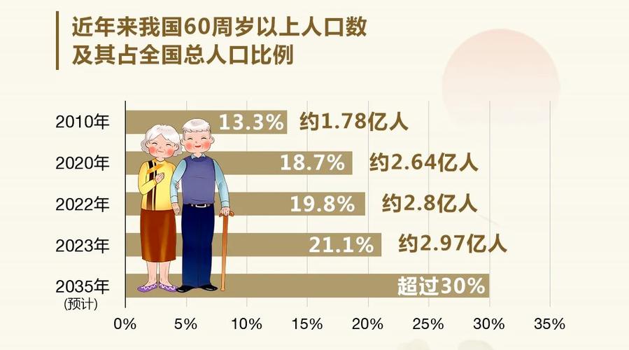 年龄75岁及以上人口对比分析及年龄大于等于16岁人口数量统计  第1张