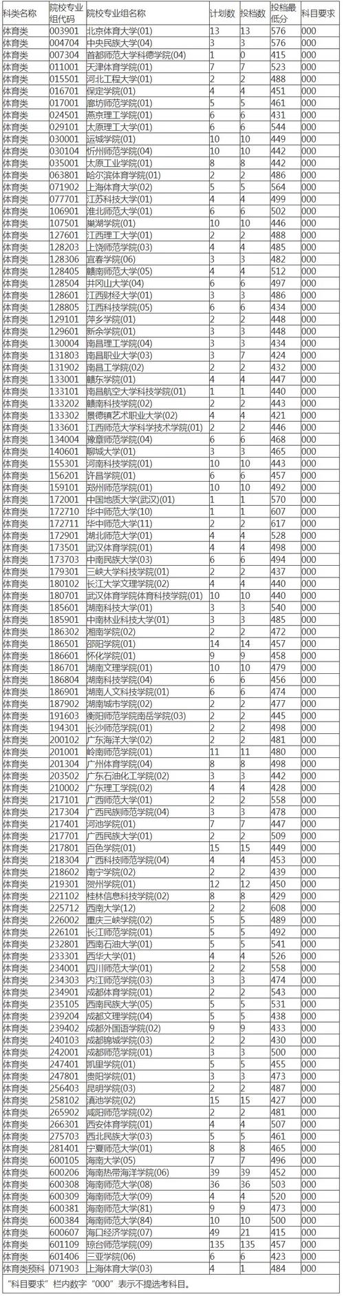 预科录取线与正常分数线差异解析，一般预科分数线比正常低多少分？  第1张